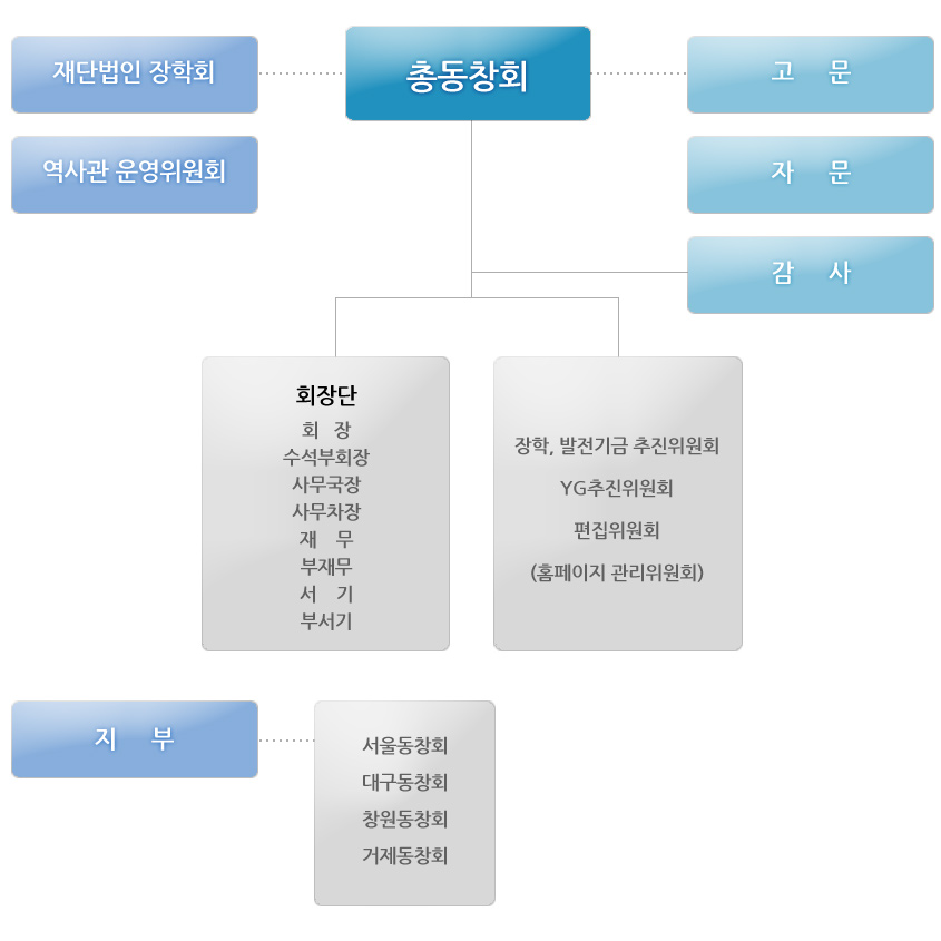 조직도