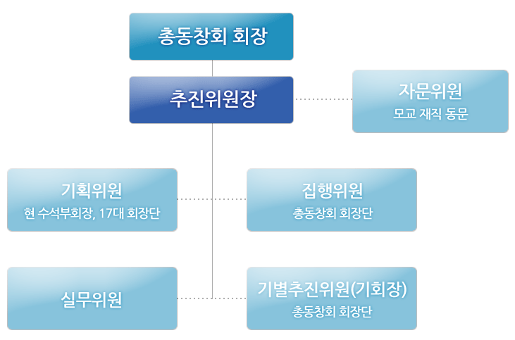 조직도